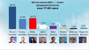 ППДБ води в София, ГЕРБ - навсякъде без Русе и Кърджали, взема Бургас и Ст.Загора от раз