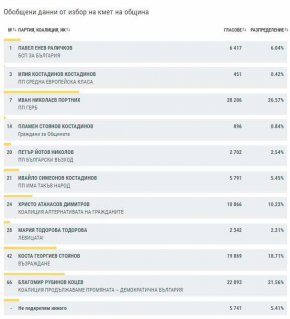 При 100% обработени протоколи