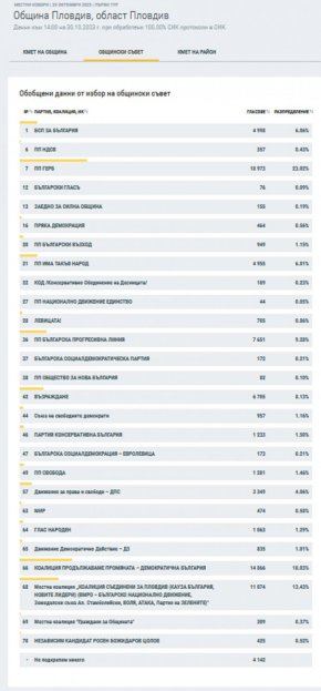 Балотаж в Пловдив и шарен Общински съвет 