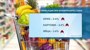 
Значително поевтиняване, обаче има при зелето - почти 17 на сто. Надолу вървят и цените на краставиците и на олиото.