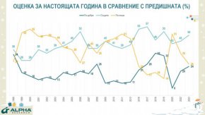  24% оценяват 2023 г. като по-добра от предходната, за 26% тя е по-лоша