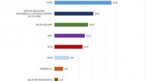 
Отговорът "Не подкрепям никого" събира 10% от вота. 
