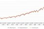   Индекс на общите разходи на работодателите за труд в % (Календарно изгладени, 2016 = 100)