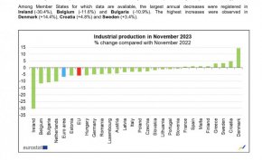   11% спад на бг производството за година