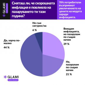 Традиционно в края на всяка година платформата GLAMI провежда проучване сред потребителите си в Европа. Целта на изследването е да открои какви са клиентските нагласи, навици и предпочитания в контекста на актуалната икономическа обстановка. За изминалата 2023-а година от GLAMI анализират отговорите на 6679 души* в България, участвали в анкетата.
