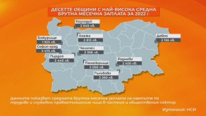 Челопеч е първенец по най-високо средно възнаграждение в България