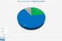 67,7% нямат доверие на правителството