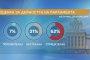  62% не одобряват работата на НС