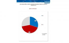 30% от хората у нас казват, че биха се били за страната ни, ако има война. 42% не биха, а останалите от запитаните у нас се колебаят и не знаят как да отговарят.