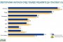    ГЕРБ-СДС води на ППДБ с 2,7% за евроизборите и с 4,5 при предсрочни за парламент