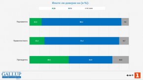 Ако изборите за Народно събрание бяха сега, резултатите биха били следните: ГЕРБ-СДС биха взели 26,4% от подадените за партията иби коалицията гласове, ПП-ДБ – 19,6%, "Възраждане" – 14,8%, ДПС – 14,7%, БСП – 10,6%, ИТН – 5,1%. 
