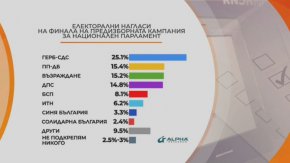 Алфа Рисърч: Всеки четвърти ще гласува за ГЕРБ-СДС, ерозия в подкрепата към ППДБ 