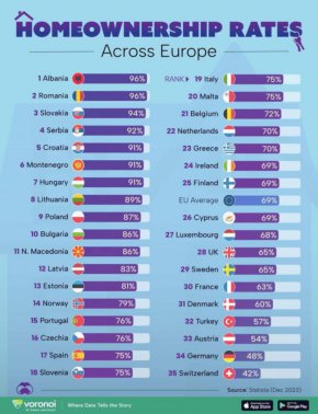   10-и сме по % собствени жилища