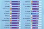   10-и сме по % собствени жилища