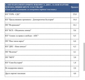  Сова Харис: БСП-Обединена левица е 4-та политическа сила