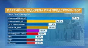 ДПС- НН е трета сила, К. Петков с доверие, колкото Пеевски: Маркет Линкс