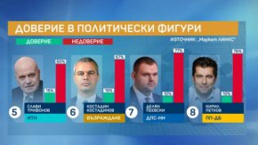 ДПС- НН е трета сила, К. Петков с доверие, колкото Пеевски: Маркет Линкс