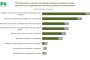  Близо 80%: Виновни за нелегалните старчески домове са институциите 