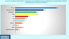  ГЕРБ-СДС остава водеща политическа сила с подкрепа от 25,7%, ДПС-НН е втора: Галъп 