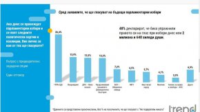 Тренд: При избори днес 3 партии се борят за второто място