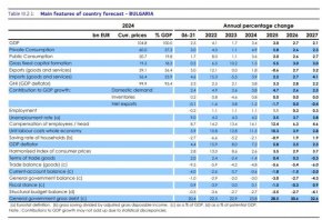 ЕК прогнозира по-бавен растеж на българската икономика през 2026 г. и 2027 г. 