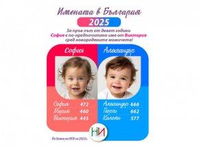 За първи път от 9 г. София е по-предпочитано име от Виктория: НСИ