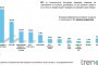 Тренд: Радев - 32,7%, ГЕРБ - 20,4%, ППДБ - 10,9%, ДПС - 10,5%, Възраждане - 7,8% 