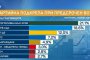 Радев и ГЕРБ с 2,5% разлика: Маркет линкс