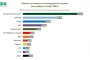 Радев - 30,8%, ГЕРБ - 19,3%, ППДБ - 12,9%: Мяра
