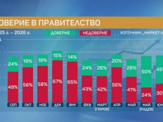 Маркет Линкс: Доверието в премиера Радев пада
