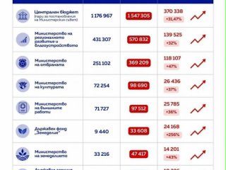  €1,5млрд. празен чек за Радев, 58% повече за МС и скок на разходите за армията: Бюджет или хранилка