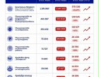  €1,5млрд. празен чек за Радев, 58% повече за МС и скок на разходите за армията: Бюджет или хранилка