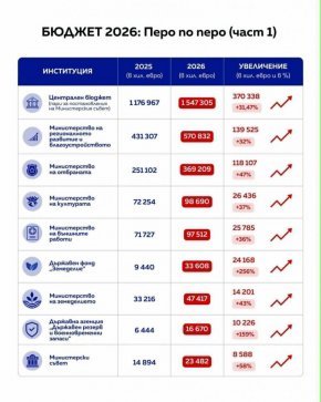  €1,5млрд. празен чек за Радев, 58% повече за МС и скок на разходите за армията: Бюджет или хранилка