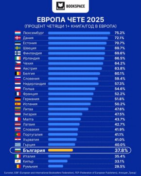 Само 1 от 3-ма българи чете поне книга годишно: Еврокласация