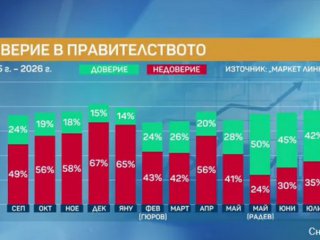 Маркет ЛИНКС: Доверието към кабинета спадна с 8%, недоверието скочи с 11%