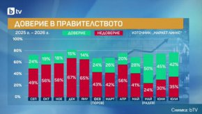 Маркет ЛИНКС: Доверието към кабинета спадна с 8%, недоверието скочи с 11%