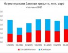   €1,2 млрд.кредити от банките за месец: Помпат яко инфлацията