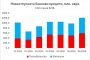   €1,2 млрд.кредити от банките за месец: Помпат яко инфлацията