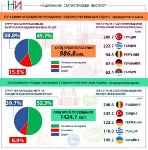 11,3% скок на бг пътуванията в чужбина, мини спад на туристите у нас: НСИ