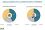 Алфа Рисърч: 42% одобряват кабинета на Радев, 58% още се съмняват