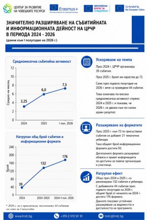 
Договорираният ресурс по европейските програми достига близо 78 млн. евро през 2025 г., а броят на проектите и участниците продължава да расте и през 2026 г.

 

Повече организации, повече проекти, повече участници и значително по-голям финансов ресурс. Така в няколко думи може да бъде описана динамиката на програмите „Еразъм+“ и „Европейски корпус за солидарност“ в България през последните години.

Данните на Центъра за развитие на човешките ресурси (ЦРЧР), който изпълнява функциите на Национална агенция по двете европейски програми, показват, че 2024 г. поставя началото на видимо ускоряване, което продължава през 2025 г. и се потвърждава от резултатите за първата половина на 2026 г. Особено показателен е един от индикаторите, който на пръв поглед остава извън традиционните финансови статистики – броят на организациите, които за първи път получават достъп до програмите. През 2022 и 2023 г. те са общо 41. От началото на 2024 г. до средата на 2026 г. броят им вече достига 1 024.

Според Моника Янакиева, директор на дирекция „Селекция, договориране и отчитане“ в ЦРЧР, именно разширяването на кръга от организации е сред най-важните измерения на развитието през последните години. То означава, че европейските програми достигат до повече училища, университети, обучителни структури, младежки организации, неправителствен сектор и местни общности, включително до кандидати без дългогодишен опит в европейското финансиране.

 

От 55,6 млн. до 77,9 млн. евро за три години

Увеличението на обхвата върви паралелно и с нарастването на финансовия ресурс. През 2022 г. договорираните средства по програмите са 55,6 млн. евро, а през 2025 г. достигат 77,9 млн. евро – увеличение с около 40%.

 

Расте и броят на проектите. От 719 през 2022 г. той достига 831 през 2024 г. и 1 090 през 2025 г. Така само за три години броят на договорираните проекти се увеличава с над 50%.

Сходна е картината и при участниците. Договорираният им брой нараства от 21,44 хил. през 2022 г. до 35,72 хил. през 2025 г., което е увеличение от близо две трети. Така зад ръста на бюджета стои не просто по-голям финансов ресурс, а реално разширяване на броя на хората и организациите, които участват в международни образователни, обучителни, младежки и доброволчески дейности.

 

2026 г. започва с близо 1000 одобрени проекта

Резултатите за 2026 г. са междинни, но вече дават ясна индикация за продължаване на тенденцията. Още при първата покана за годината са одобрени 989 проекта. За сравнение, през цялата 2025 г. договорираните проекти са 1 090. Предстои и втора покана, което означава, че окончателните резултати за 2026 г. тепърва ще бъдат оформени.

Само за първите шест месеца на годината към програмите са привлечени и 262 нови организации. Това е повече от 80% от броя на всички нови организации през цялата 2024 г. Ако тенденцията се запази и през втората половина на годината, 2026 г. има потенциал да се превърне в още една силна година за разширяване на обхвата на програмите.

 

Най-голямата промяна е при новите организации

Именно при този показател разликата между отделните периоди е най-видима. През 2022 г. в програмите се включват 21 нови организации, а през 2023 г. – още 20. През 2024 г. броят им скача до 314, а през 2025 г. достига 448. Към средата на 2026 г. се добавят още 262. Така за 2022 и 2023 г. новите организации са общо 41, докато само през 2024 и 2025 г. те са 762. С първото полугодие на 2026 г. общият им брой от началото на 2024 г. вече надхвърля хиляда.

Това променя и самата карта на участието в европейските програми. Вместо възможностите да остават концентрирани основно сред организации с натрупан опит, постепенно се включват нови структури и нови аудитории. За ЦРЧР това е един от ключовите показатели за реалния ефект от работата на Националната агенция – не само колко средства са договорени, а колко широко достига възможността за участие.

 

Повече срещи, уебинари и директен контакт с кандидатите

Разширяването на програмите съвпада и с рязко увеличаване на информационната активност. През 2022 г. ЦРЧР организира 29 събития, а през 2023 г. – 31. Общо за двете години това са 60 инициативи. През 2024 г. броят им нараства до 39, а през 2025 г. следва значителен скок – 72 присъствени събития и 21 тематични уебинара, или общо 93 информационни формата. Само за една година броят на присъствените инициативи почти се удвоява, а включването на онлайн форматите позволява информацията да достига до организации и потенциални участници от цялата страна.

През първата половина на 2026 г. вече са проведени 44 събития – повече, отколкото през цялата 2024 г. Така от началото на 2024 г. до средата на 2026 г. Националната агенция е организирала 176 събития, срещи и информационни формата, при 60 през предходния двугодишен период 2022–2023 г.

Според Янакиева по-активната комуникация е важна част от процеса по привличане на нови кандидати. Особено за организации, които за първи път работят с европейско финансиране, първоначалният достъп до ясна информация, практически насоки и пряк контакт с експертите често е решаващ за това дали ще се включат в програмите.

 

Европейските програми стават по-достъпни и дигитално

Промяната не се изчерпва с увеличаването на броя на присъствените събития. ЦРЧР постепенно разширява и дигиталните си канали. През 2025 г. са проведени 21 тематични уебинара, които позволяват на заинтересованите организации да получават информация без значение в коя част на страната се намират. Центърът развива и собствен подкаст, в който представя възможности по програмите, успешни проекти, актуални теми и истории на участници. Паралелно с това се разработва и чатбот, чрез който кандидати, бенефициери и граждани ще могат по-бързо да получават първоначална информация за „Еразъм+“ и Европейския корпус за солидарност.

Това е особено важно в контекста на разширяващата се аудитория на програмите. Колкото повече нови организации се включват, толкова по-голяма става необходимостта информацията да бъде едновременно достъпна, разбираема и налична през различни канали.

 

От финансиране към по-широко участие

Погледнати самостоятелно, сумите от десетки милиони евро са впечатляващи. По-същественият въпрос обаче е какво стои зад тях. За периода 2024–2026 г. данните показват, че растежът не е концентриран само в един показател. Увеличават се едновременно финансовият ресурс, проектите, участниците, новите организации и комуникационната активност. През 2024 г. са отчетени 314 нови организации, 831 договорирани проекта, 29,16 хил. участници и 67,88 млн. евро договориран ресурс. През 2025 г. новите организации достигат 448, проектите – 1 090, участниците – 35,72 хил., а средствата – 77,9 млн. евро. Първото полугодие на 2026 г. добавя още 262 нови организации, 989 одобрени проекта по първата покана и 44 проведени събития.

Тези резултати очертават период, в който европейските програми постепенно излизат извън кръга на традиционните си участници и достигат до все по-широка част от образователната, младежката и гражданската среда в България.

Следващата задача вече не е единствено ръстът да продължи, а новите организации да се превърнат в устойчиви участници, проектите да носят дългосрочна добавена стойност, а увеличеният финансов ресурс да се превръща в повече възможности за образование, квалификация, международен опит и развитие. Именно това прави периода 2024–2026 г. по-интересен от чисто статистическа гледна точка – зад увеличаващите се числа се вижда промяна в мащаба на достъпа до едни от най-разпознаваемите европейски програми в България.