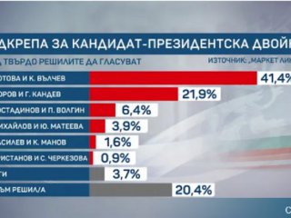 Йотова–Вълчев водят с 41,4%, Гюров–Кандев са с 21,9%, Костадинов–Волгин с 6,4%: Маркет Линкс