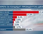 Йотова–Вълчев водят с 41,4%, Гюров–Кандев са с 21,9%, Костадинов–Волгин с 6,4%: Маркет Линкс