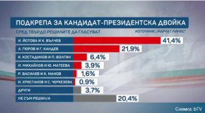 Йотова–Вълчев водят с 41,4%, Гюров–Кандев са с 21,9%, Костадинов–Волгин с 6,4%: Маркет Линкс