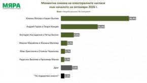 „Мяра“: Йотова и Вълчев водят с 46,9% срещу 25,3% за Гюров и Кандев
