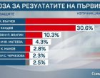 Маркет Линкс: Йотова–Вълчев с 47,3%, Гюров-Кандев – 30,6%