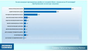  Галъп: Йотова води с 43,2%, Гюров е втори – 29,7%, Костадинов е трети – 12,4%