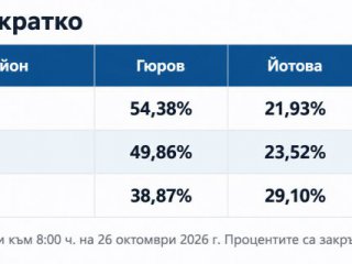 Гюров печели в София, в 23-ти МИР получава над 54% срещу 22% за Йотова