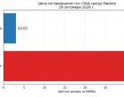 Цената на газа стигна $30 в Европа срещу $3 в САЩ