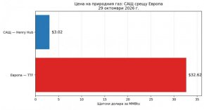 Цената на газа стигна $30 в Европа срещу $3 в САЩ